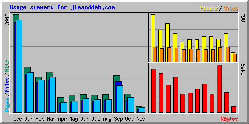 Usage summary for jimanddeb.com